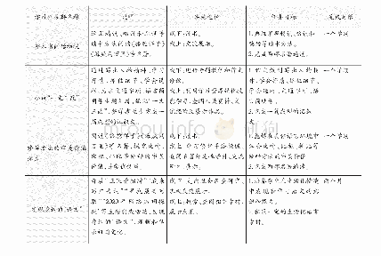 表1 初中语文七年级下册学习任务群设计