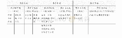 表1“三维六度”课堂观察量表