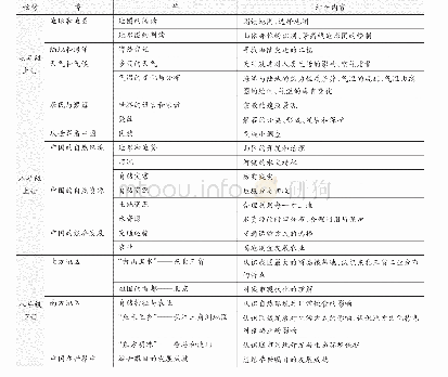 表1 乡土资源与地理教材结合框架