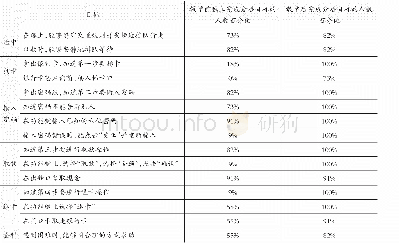 表2《我会用ATM机取款》目标检核表（教学前测、后测）