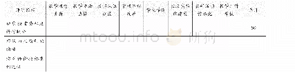 表1 第一轮教改评价指标专家调查问卷