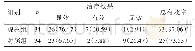 《表3 两组患者治疗后效果的对比结果[n (%) ]》