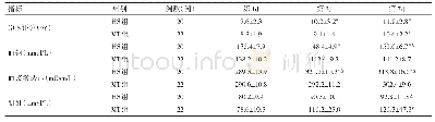 《表2 两组患者治疗后观察指标变化（±s)》