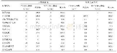 《表2 主要革兰阴性菌对常用抗菌药物的敏感率（%）》