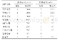 《表3 主要革兰阳性菌对常用抗菌药物的敏感率（%）》