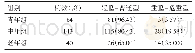 表2 各年龄组的病情发展严重程度的比较[例（%）]