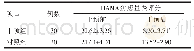 表1 两组患者护理干预前后的HAMA焦虑量表评分比较