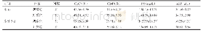 表2 两组免疫功能、营养状况比较（±s)