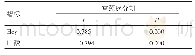 《表4 血清Hcy和叶酸水平与宫颈癌分期的相关性》