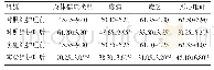 表1 两组护理前后QLQ-C30评分比较（n=50,±s，分）