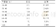 表4 不同年龄泌尿系结石的发病率比较（n/%）