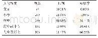 表5 不同文化程度泌尿系结石的发病率及知晓率比较（n/%）