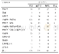 表6 泌尿系结石的成分和发生部位