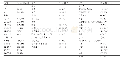 表1 护士一般资料（n=668)