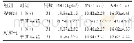 表1 两组干预前后BMI、TSF、AMC变化比较（±s)