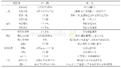 表1 辽西北元宝槭物候期观测结果