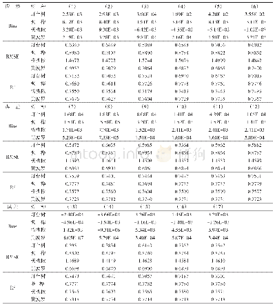 表3 各个树种17个树高曲线模型的误差分析