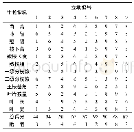 表7 立地类型赋值：基于不同立地类型的野杏引种适应性研究