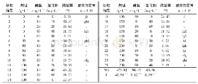 表5 银杏花粉离体萌发正交试验