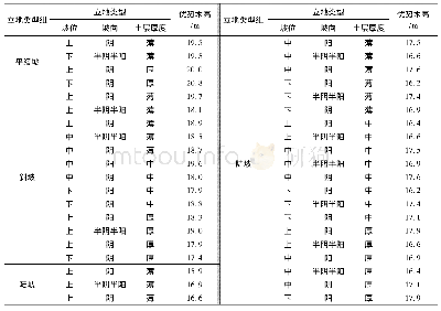 表3 蒙古栎天然次生林立地类型划分