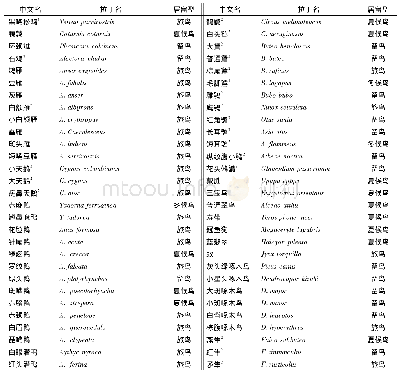 表1 锦州市鸟类名录：锦州地区鸟类资源调查