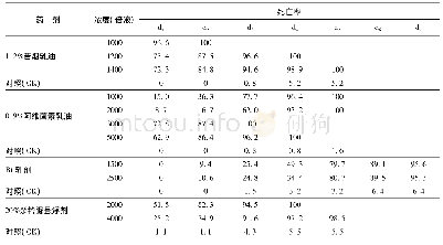 《表2 蚀叶蛾幼虫期药剂灌根防治试验效果比较》