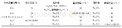 表1 试验因素水平：低盐活性染料染色工艺对柞木单板染色效果影响