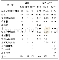 表1 2007-2017年费县一类清查样地土地类型变化