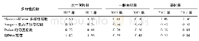 表3 2012年和2017年3个主要林种物种多样性变化