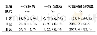 《表3 不同栽培模式对茖葱苗木质量影响》