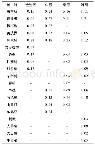 表2 不同透光强度更新树种重要值