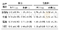 表3 透光强度对林分和优势种更新幼苗特征的影响