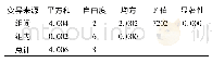 表6 不同培养基中桤叶唐棣生根率的方差分析
