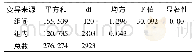 表3 模型分析结果：辽宁地区核桃楸半同胞家系间苗期生长差异分析