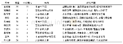 《表1 退耕还林(草)文献主要作者的基本情况》