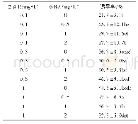 《表2 不同激素配比对体胚诱导的影响》