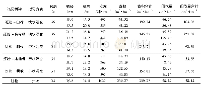 表1 人工阔叶红松混交林基本情况