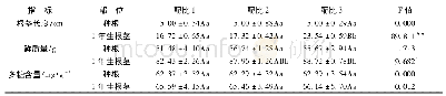 表1 不同土壤类型黄精根茎长度、鲜质量、多糖含量方差分析
