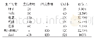 《表1 2017年营口地区水稻生产成本归集表》