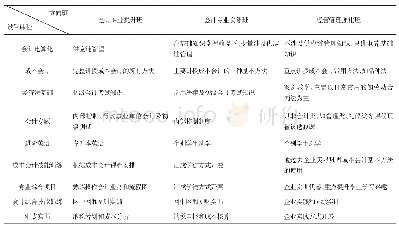 表1 会计专业各方向班课程设置