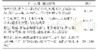 表2 感官评分标准[2]