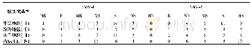 表4 不同原生境类型的材料对SMV-1、SMV-3株系的抗性分布