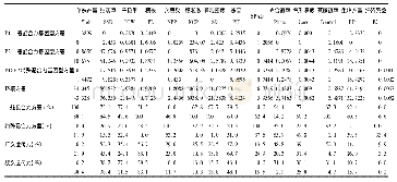 表6 低N环境下各组合产量及相关性状遗传分析