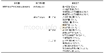 表1 陕南各县域产业结构发展现状评价指标体系