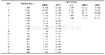 表2 解释的总方差：基于两山理论的陕南产业优化对策研究