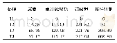 《表1 各处理施肥量统计》