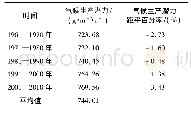 表1 1961—2010年不同时期中国气候生产潜力年代变化