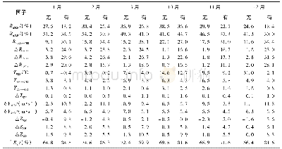 《表1 各预报因子在黄山云海发生时和不发生时的月平均值》