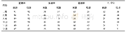 《表2 黄山云海回报及预报检验》