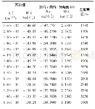 《表1 2014年7月19日13:18济南10×log (Cn2) 及拟合e指数曲线值判断CBLH》